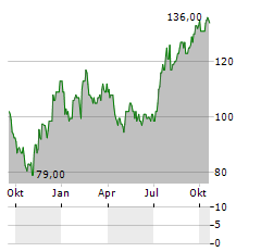 COLLIERS Aktie Chart 1 Jahr