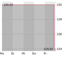 COLLIERS INTERNATIONAL GROUP INC Chart 1 Jahr