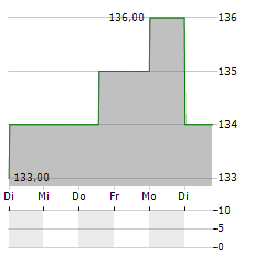 COLLIERS Aktie 5-Tage-Chart