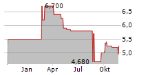 COLLINS FOODS LIMITED Chart 1 Jahr