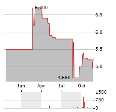 COLLINS FOODS Aktie Chart 1 Jahr