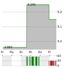 COLLINS FOODS Aktie 5-Tage-Chart