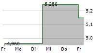 COLLINS FOODS LIMITED 5-Tage-Chart