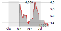 COLLPLANT BIOTECHNOLOGIES LTD Chart 1 Jahr