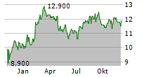 COLOPLAST A/S ADR Chart 1 Jahr