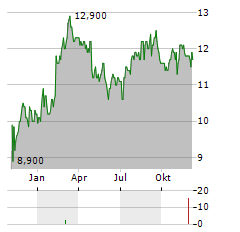 COLOPLAST A/S ADR Aktie Chart 1 Jahr