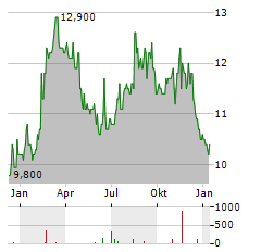 COLOPLAST A/S ADR Aktie Chart 1 Jahr