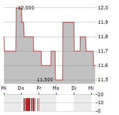 COLOPLAST A/S ADR Aktie 5-Tage-Chart