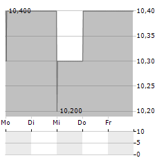 COLOPLAST A/S ADR Aktie 5-Tage-Chart