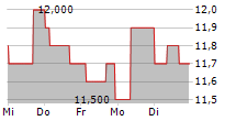 COLOPLAST A/S ADR 5-Tage-Chart