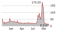 COLOR STAR TECHNOLOGY CO LTD Chart 1 Jahr