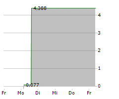 COLOR STAR TECHNOLOGY CO LTD Chart 1 Jahr