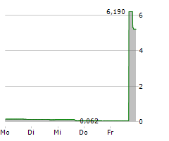 COLOR STAR TECHNOLOGY CO LTD Chart 1 Jahr