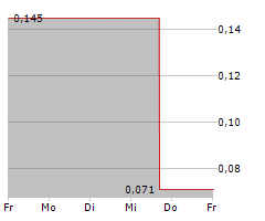 COLOR STAR TECHNOLOGY CO LTD Chart 1 Jahr