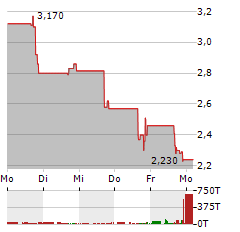 COLOR STAR TECHNOLOGY Aktie 5-Tage-Chart