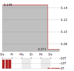 COLOR STAR TECHNOLOGY Aktie 5-Tage-Chart