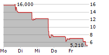 COLOR STAR TECHNOLOGY CO LTD 5-Tage-Chart