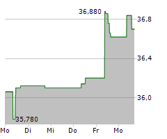 COLRUYT GROUP NV Chart 1 Jahr