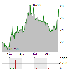 COLT CZ GROUP Aktie Chart 1 Jahr