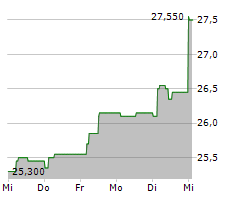 COLT CZ GROUP SE Chart 1 Jahr