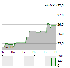 COLT CZ GROUP Aktie 5-Tage-Chart