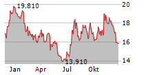 COLUMBIA FINANCIAL INC Chart 1 Jahr