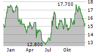 COLUMBIA FINANCIAL INC Chart 1 Jahr