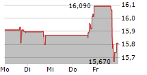 COLUMBIA FINANCIAL INC 5-Tage-Chart