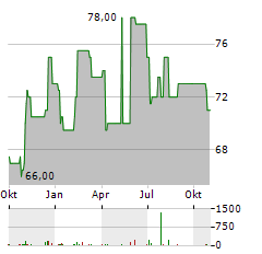 COLUMBIA SPORTSWEAR Aktie Chart 1 Jahr