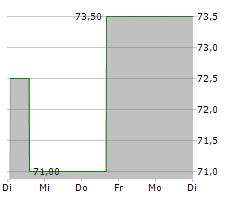 COLUMBIA SPORTSWEAR COMPANY Chart 1 Jahr