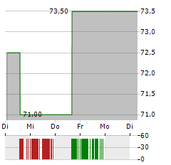 COLUMBIA SPORTSWEAR Aktie 5-Tage-Chart