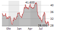 COLUMBUS MCKINNON CORPORATION Chart 1 Jahr