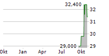 COLUMBUS MCKINNON CORPORATION Chart 1 Jahr