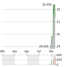 COLUMBUS MCKINNON Aktie Chart 1 Jahr