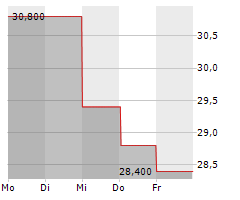 COLUMBUS MCKINNON CORPORATION Chart 1 Jahr