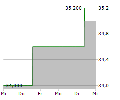 COLUMBUS MCKINNON CORPORATION Chart 1 Jahr