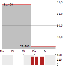 COLUMBUS MCKINNON Aktie 5-Tage-Chart