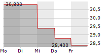 COLUMBUS MCKINNON CORPORATION 5-Tage-Chart