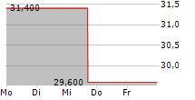 COLUMBUS MCKINNON CORPORATION 5-Tage-Chart