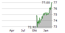 COMARCH SA Chart 1 Jahr