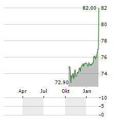 COMARCH Aktie Chart 1 Jahr