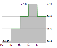 COMARCH SA Chart 1 Jahr