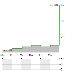 COMARCH Aktie 5-Tage-Chart