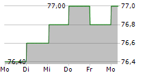 COMARCH SA 5-Tage-Chart