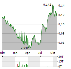 COMBA TELECOM SYSTEMS Aktie Chart 1 Jahr