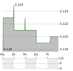 COMBA TELECOM SYSTEMS Aktie 5-Tage-Chart