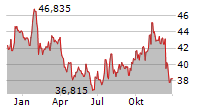 COMCAST CORPORATION Chart 1 Jahr