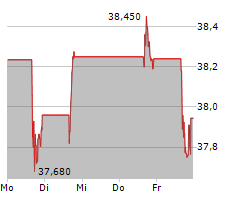 COMCAST CORPORATION Chart 1 Jahr