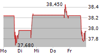 COMCAST CORPORATION 5-Tage-Chart