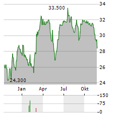 COMER INDUSTRIES Aktie Chart 1 Jahr